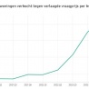 Vastgoedmarkt wordt kopersmarkt