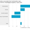 Lagere omzet woninginrichting