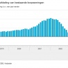 Laag consumentenvertrouwen