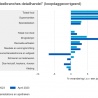 Hogere omzet detailhandel