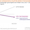 Lagere verkoop aan consument