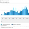 Verdere daling nieuwbouwwoningen