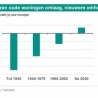 Matige vooruitzichten woningmarkt