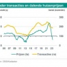 Matige vooruitzichten woningmarkt