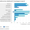 Groei detailhandel juni