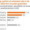 Dalende winkelverkopen non-food