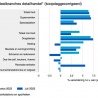 Hogere omzet woninginrichting