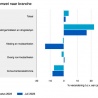 Hogere omzet woninginrichting