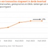 Consument nog steeds voorzichtig