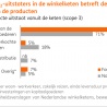 Klimaattransitie beperkt in retail