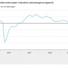 Woonbarometer bijna laagst