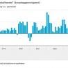 Groei omzet detailhandel in oktober