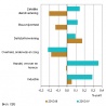 Groei economie 4e kwartaal 2013