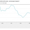 Kleine stijging consumentenvertrouwen