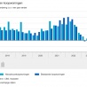 Weer minder nieuwbouwwoningen