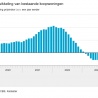 Consumentenvertrouwen verbetert