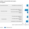 Consumentenvertrouwen verbetert