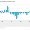 Consumentenvertrouwen verbetert