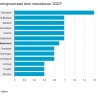 Minder nieuwbouwwoningen in 2023