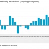 Groei detailhandelsomzet eind 2023