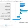 Groei detailhandelsomzet eind 2023