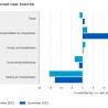 Groei detailhandelsomzet eind 2023