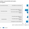 Consument minder negatief
