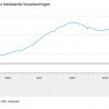 Prijs koopwoningen gestegen