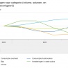 Economie groeit minimaal in 2023