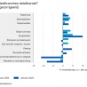 Lagere omzet meubels en woninginrichting