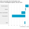 Groei bestedingen woninginrichting