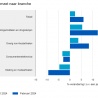 Flinke daling omzet woninginrichting
