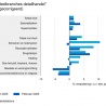 Ruim 3% groei detailhandel