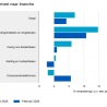 Ruim 3% groei detailhandel