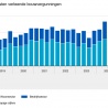 Sterke daling nieuwbouwvergunningen