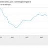 Consument blijft negatief