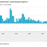 Groei detailhandel in april