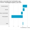Daling consumptie goederen