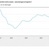 Consumentenvertrouwen blijft laag
