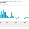 Stijging inflatie en consumptie