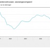 Consumentenvertrouwen iets beter