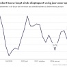 Bescheiden groei bouw