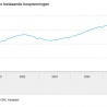 Stevige prijsstijging koopwoningen