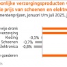 Groei discounters