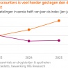 Groei discounters