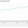 Lagere groei inflatie
