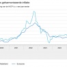 Lagere groei inflatie