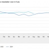 Lagere groei inflatie