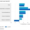 Omzet retail augustus 2025 groeit