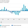 Verdere stijging prijs koopwoningen
